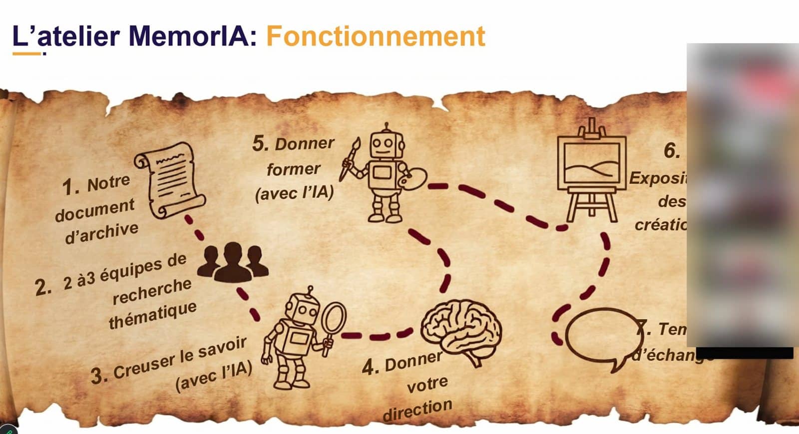 Le parcours de l'atelier MemorIA en 7 étapes, conception Capumanu